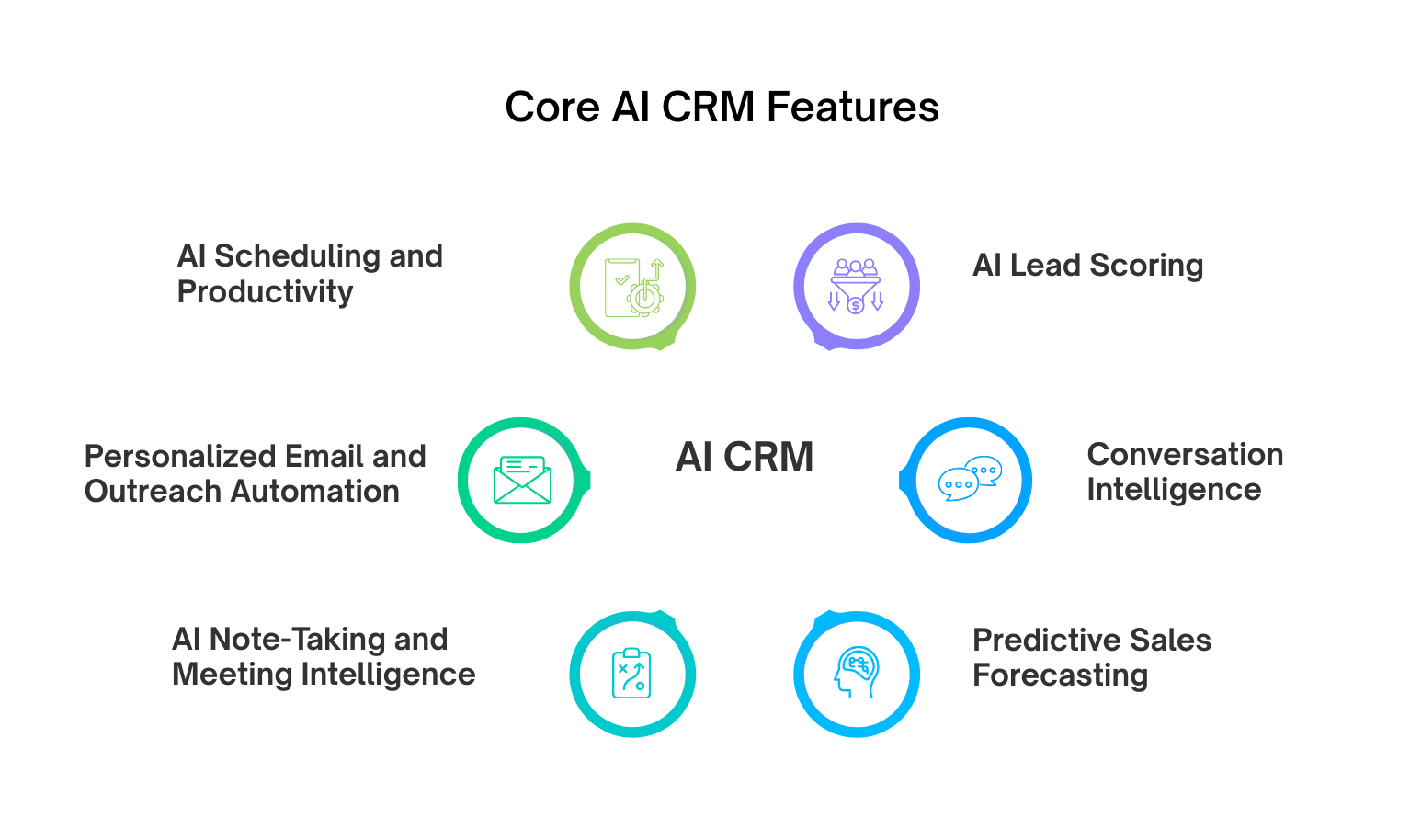 Core AI CRM features